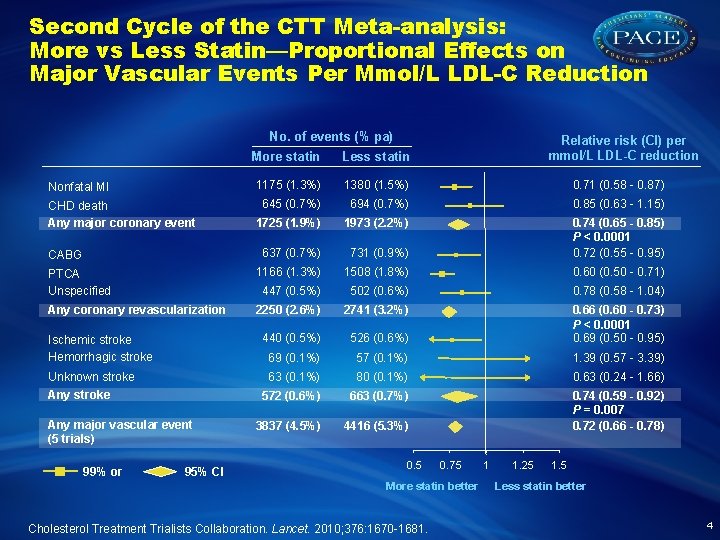 Second Cycle of the CTT Meta-analysis: More vs Less Statin—Proportional Effects on Major Vascular