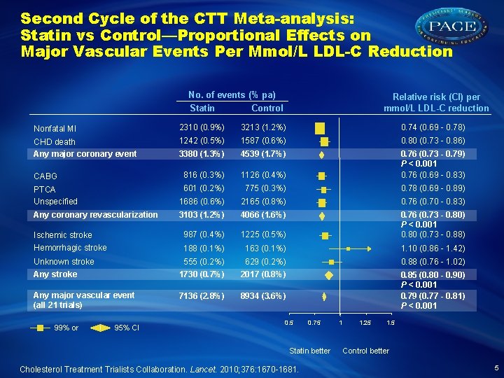 Second Cycle of the CTT Meta-analysis: Statin vs Control—Proportional Effects on Major Vascular Events