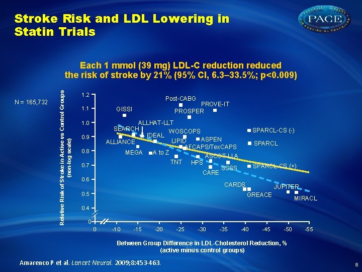 Stroke Risk and LDL Lowering in Statin Trials N = 165, 732 Relative Risk