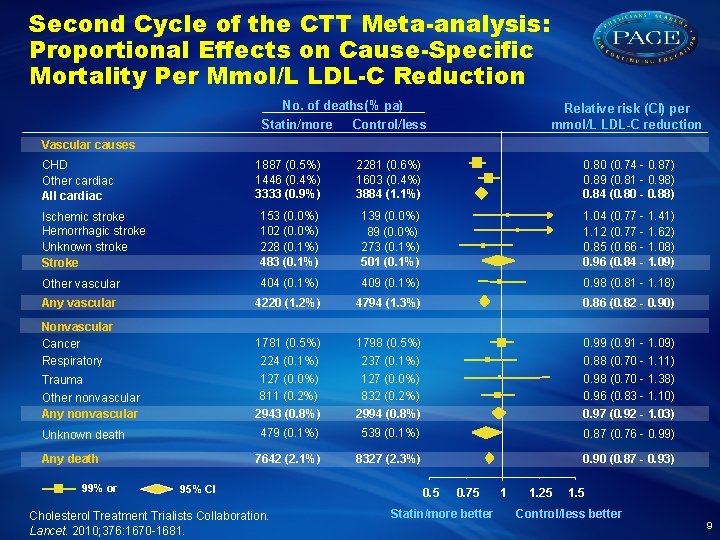 Second Cycle of the CTT Meta-analysis: Proportional Effects on Cause-Specific Mortality Per Mmol/L LDL-C