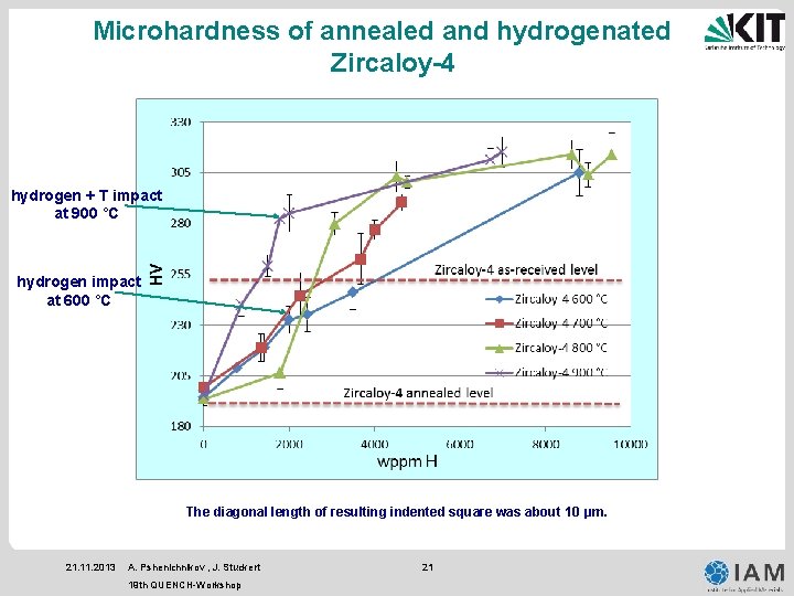 Microhardness of annealed and hydrogenated Zircaloy-4 hydrogen + T impact at 900 °C hydrogen