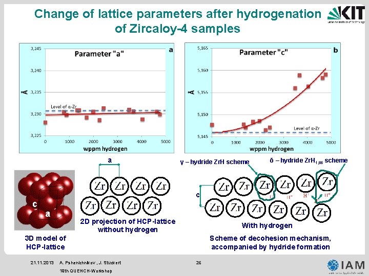 Change of lattice parameters after hydrogenation of Zircaloy-4 samples a γ – hydride Zr.