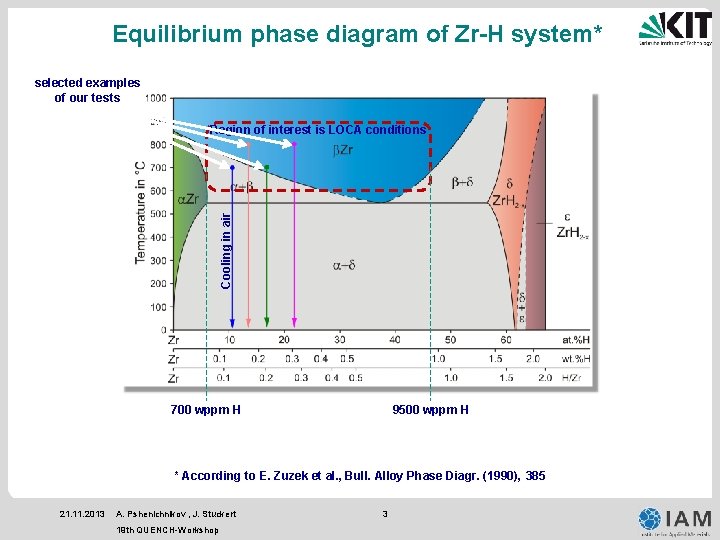 Equilibrium phase diagram of Zr-H system* selected examples of our tests Cooling in air