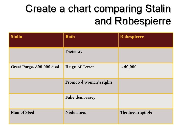 Create a chart comparing Stalin and Robespierre Stalin Both Robespierre Dictators Great Purge- 800,