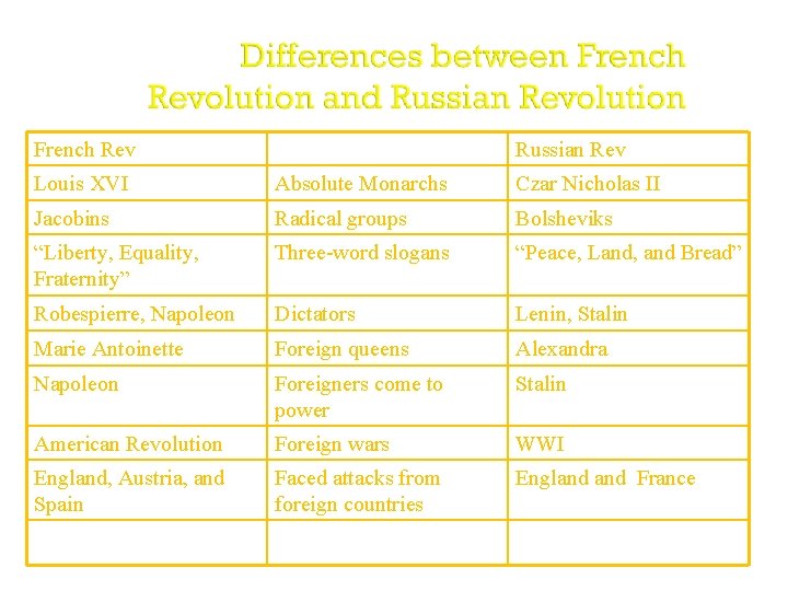 French Rev Russian Rev Louis XVI Absolute Monarchs Czar Nicholas II Jacobins Radical groups