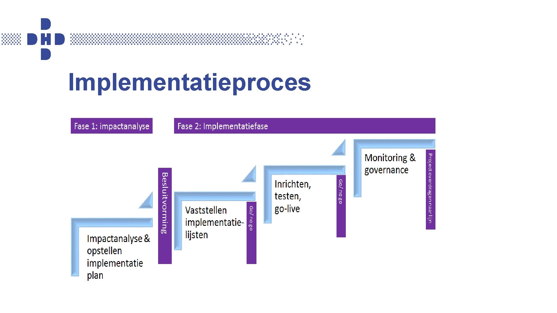 Implementatieproces 