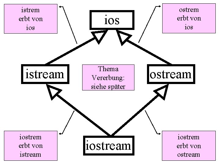 istrem erbt von ios istream iostrem erbt von istream ios Thema Vererbung: siehe später