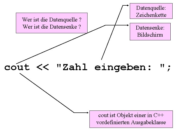 Wer ist die Datenquelle ? Wer ist die Datensenke ? Datenquelle: Zeichenkette Datensenke: Bildschirm