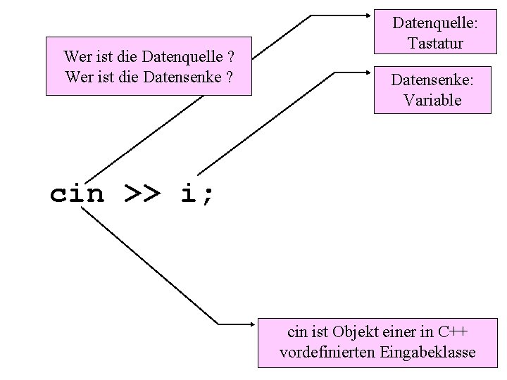 Wer ist die Datenquelle ? Wer ist die Datensenke ? Datenquelle: Tastatur Datensenke: Variable