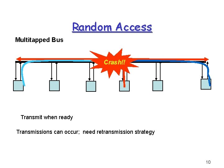 Random Access Multitapped Bus Crash!! Transmit when ready Transmissions can occur; need retransmission strategy