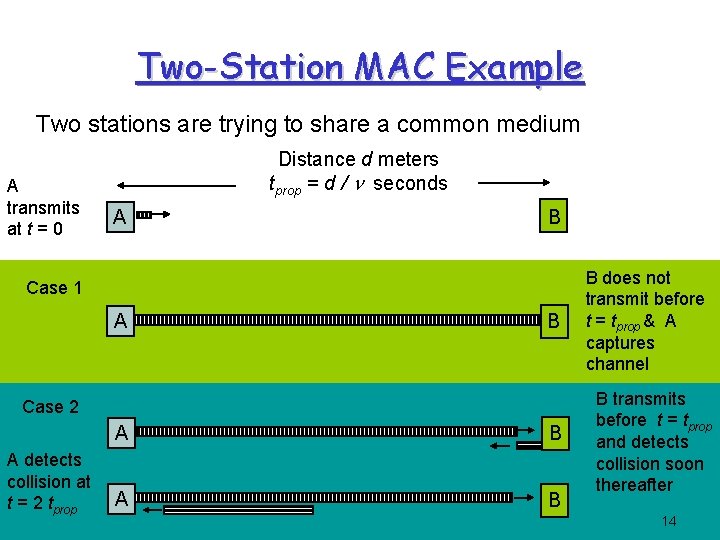 Two-Station MAC Example Two stations are trying to share a common medium A transmits