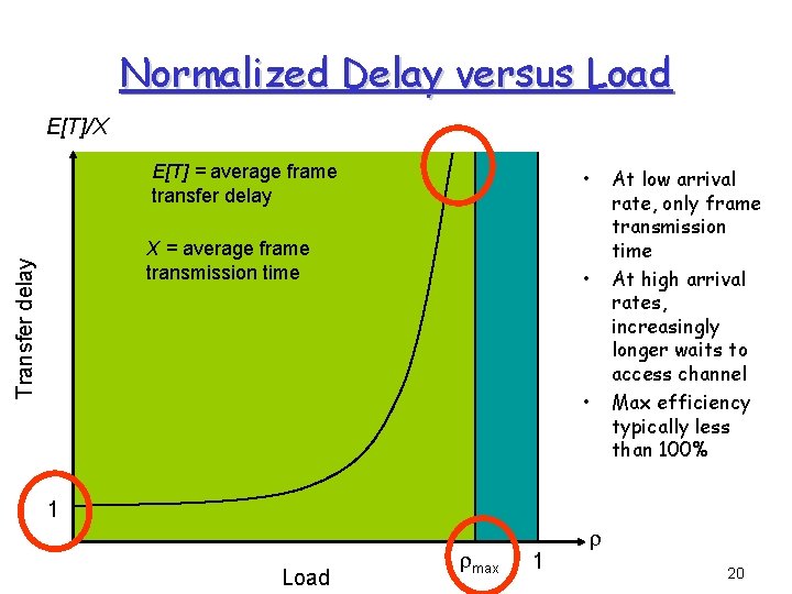 Normalized Delay versus Load E[T]/X E[T] = average frame transfer delay • Transfer delay