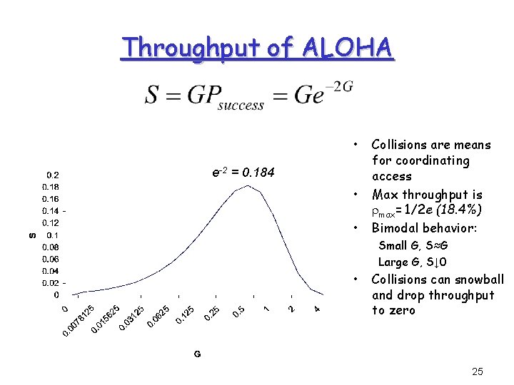 Throughput of ALOHA • e-2 = 0. 184 • • Collisions are means for