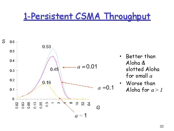 1 -Persistent CSMA Throughput • Better than Aloha & slotted Aloha for small a