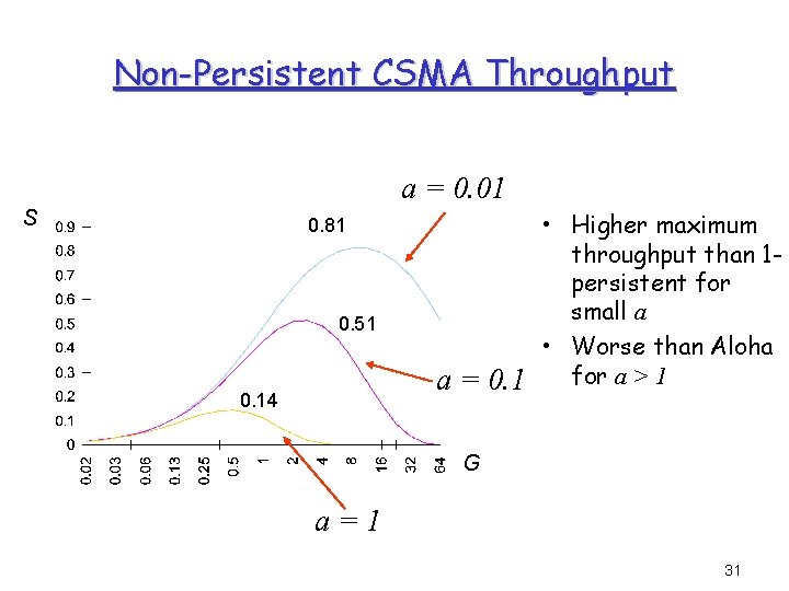 Non-Persistent CSMA Throughput a = 0. 01 S 0. 81 0. 51 a =