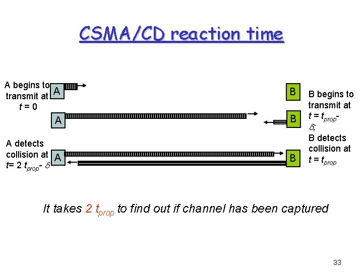 CSMA/CD reaction time A begins to transmit at A t=0 B A detects collision