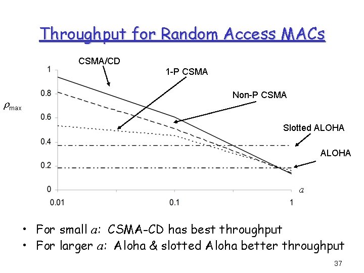 Throughput for Random Access MACs CSMA/CD 1 -P CSMA max Non-P CSMA Slotted ALOHA