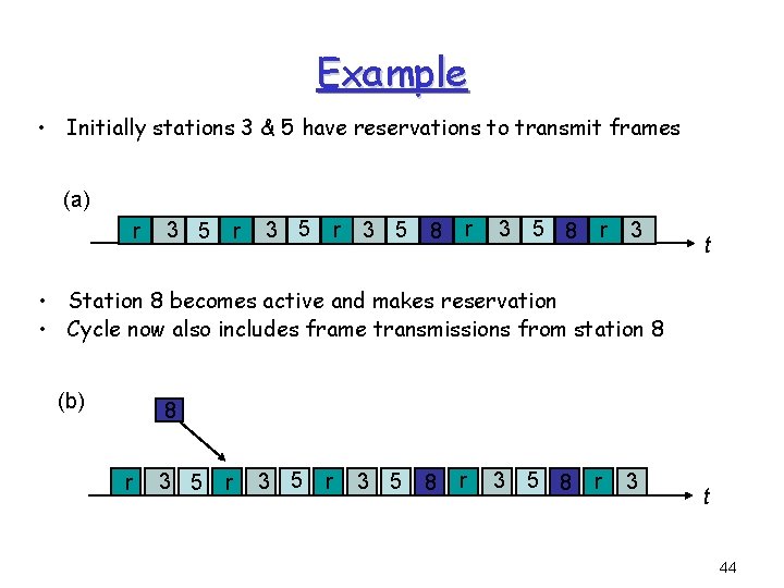 Example • Initially stations 3 & 5 have reservations to transmit frames (a) r