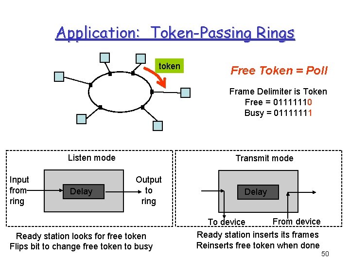Application: Token-Passing Rings token Free Token = Poll Frame Delimiter is Token Free =