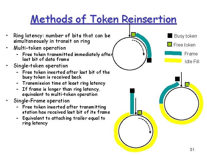 Methods of Token Reinsertion • • Ring latency: number of bits that can be