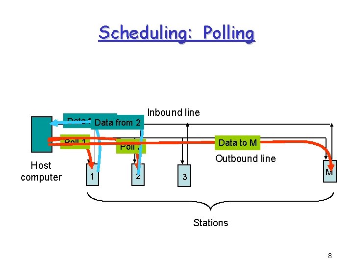 Scheduling: Polling Data from 1 from 2 Data Poll 1 Host computer Inbound line