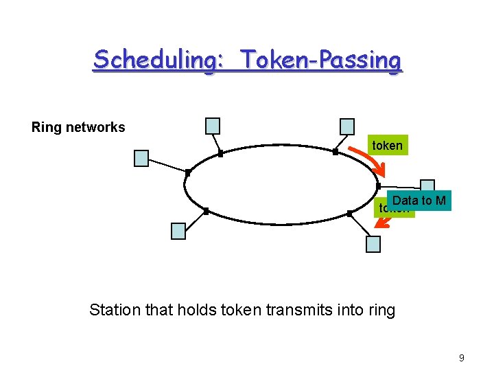 Scheduling: Token-Passing Ring networks token Data to M token Station that holds token transmits