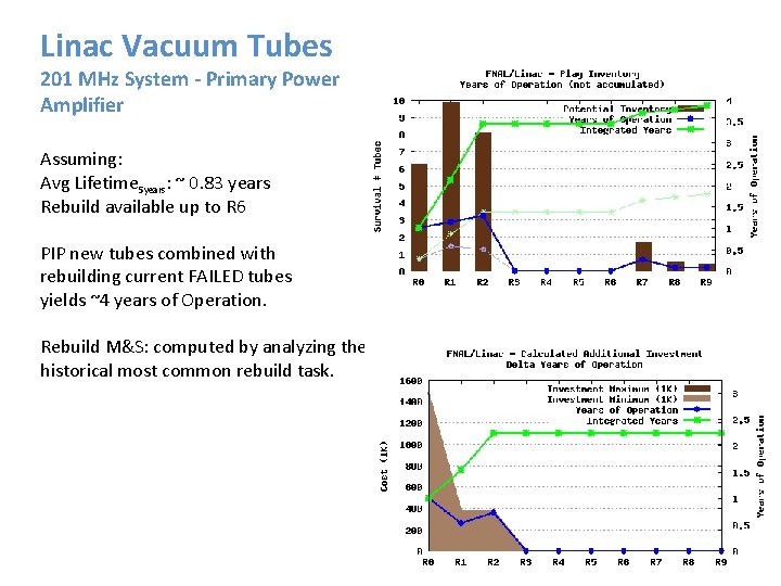 Linac Vacuum Tubes 201 MHz System - Primary Power Amplifier Assuming: Avg Lifetime 5