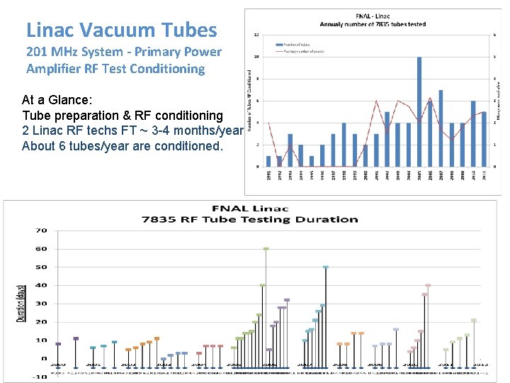 Linac Vacuum Tubes 201 MHz System - Primary Power Amplifier RF Test Conditioning At