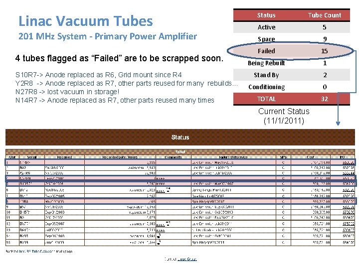 Linac Vacuum Tubes 201 MHz System - Primary Power Amplifier 4 tubes flagged as