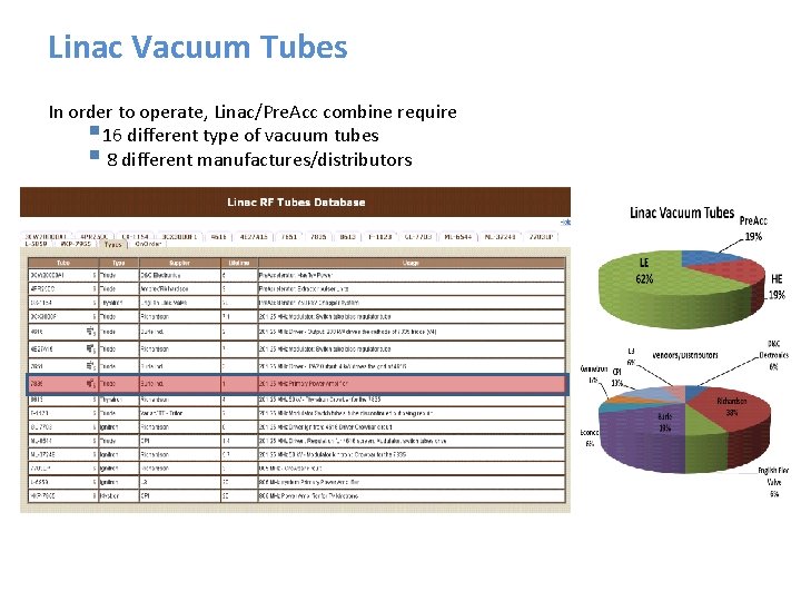 Linac Vacuum Tubes In order to operate, Linac/Pre. Acc combine require § 16 different