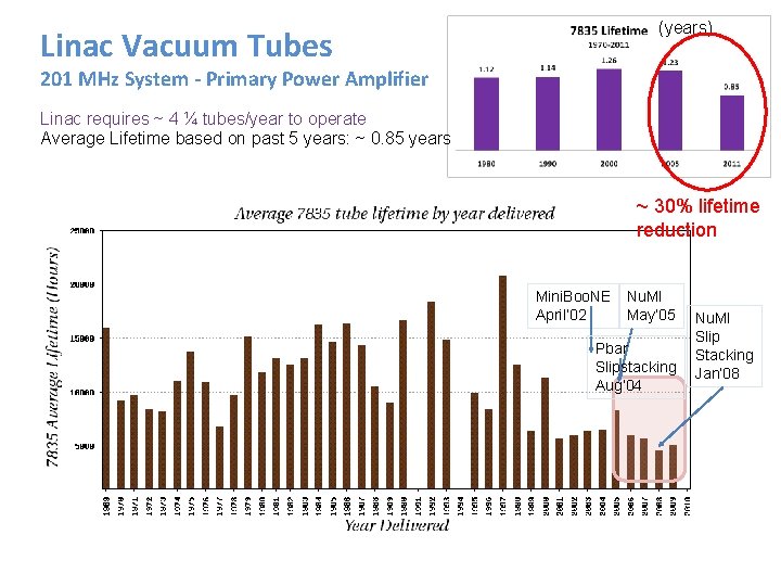 (years) Linac Vacuum Tubes 201 MHz System - Primary Power Amplifier Linac requires ~