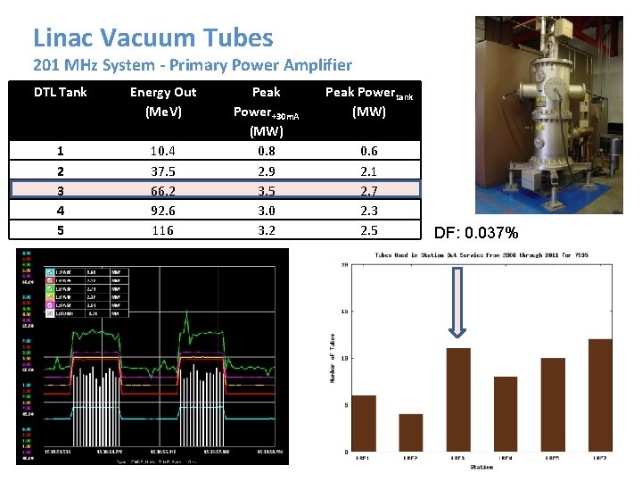 Linac Vacuum Tubes 201 MHz System - Primary Power Amplifier DTL Tank Energy Out