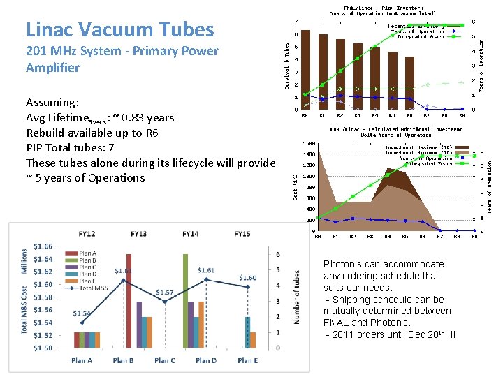 Linac Vacuum Tubes 201 MHz System - Primary Power Amplifier Assuming: Avg Lifetime 5