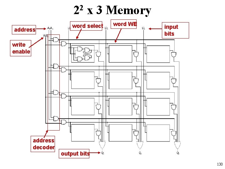 22 x 3 Memory address word select word WE input bits write enable address