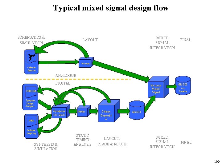 Typical mixed signal design flow SCHEMATICS & SIMULATION MIXED SIGNAL INTEGRATION LAYOUT FINAL Virtuoso