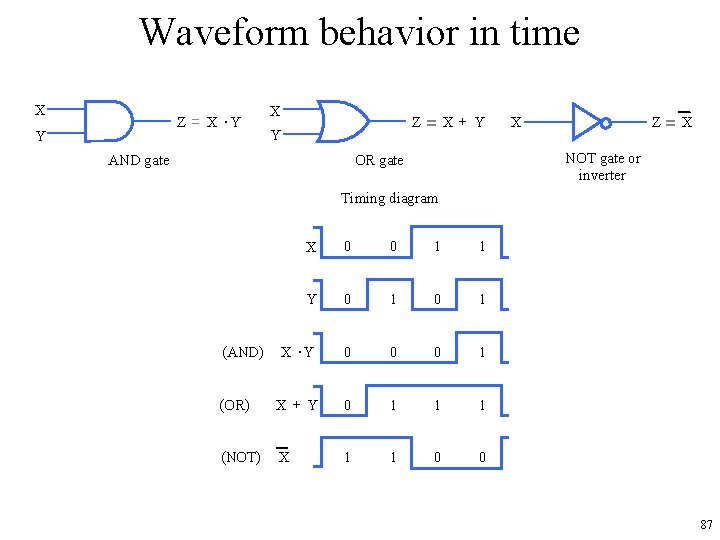 Waveform behavior in time X Z = X ·Y Y X Z= X+ Y