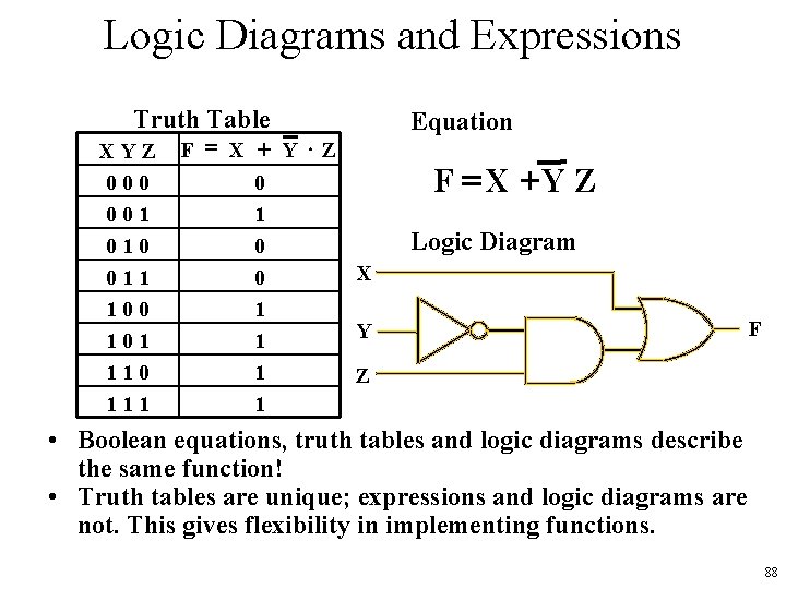 Logic Diagrams and Expressions Truth Table XYZ 000 001 010 011 100 101 110