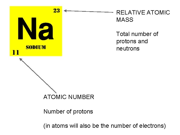RELATIVE ATOMIC MASS Total number of protons and neutrons ATOMIC NUMBER Number of protons