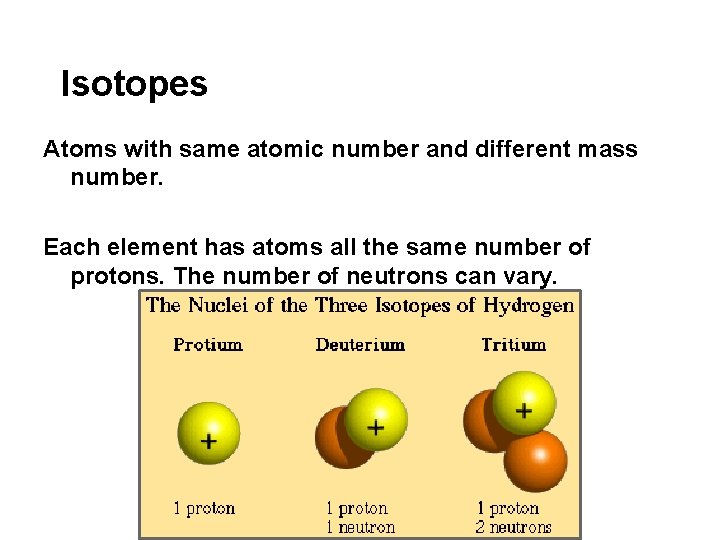 Isotopes Atoms with same atomic number and different mass number. Each element has atoms