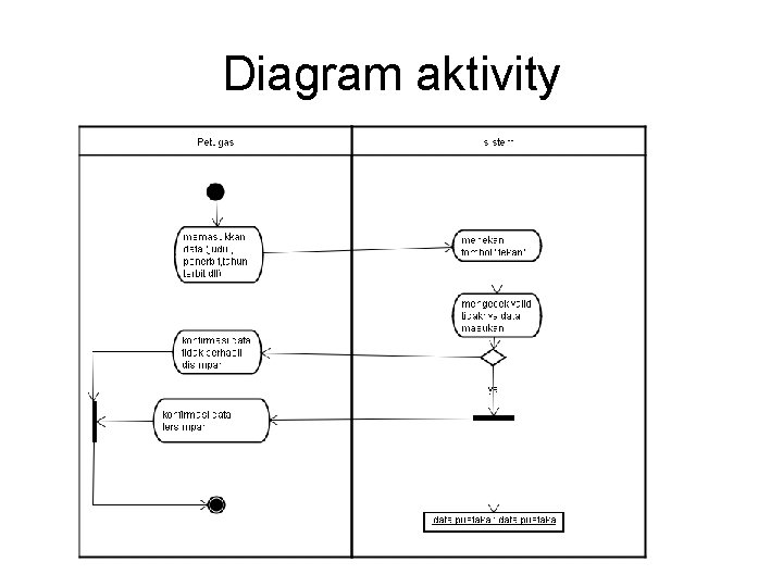 Diagram aktivity 