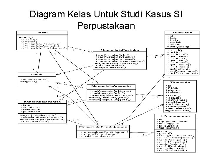 Diagram Kelas Untuk Studi Kasus SI Perpustakaan 