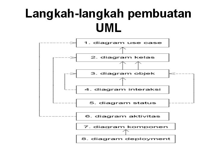 Langkah-langkah pembuatan UML 