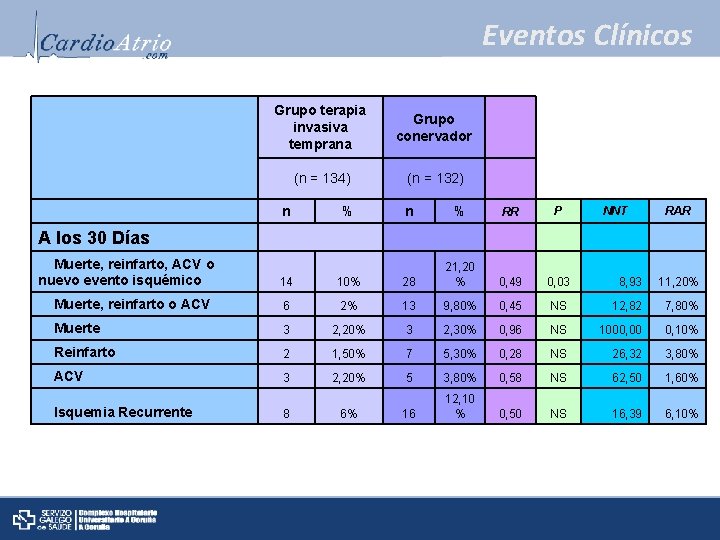 Eventos Clínicos Grupo terapia invasiva temprana Grupo conervador (n = 134) (n = 132)