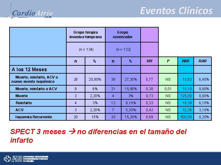 Eventos Clínicos Grupo terapia invasiva temprana Grupo conervador (n = 134) (n = 132)