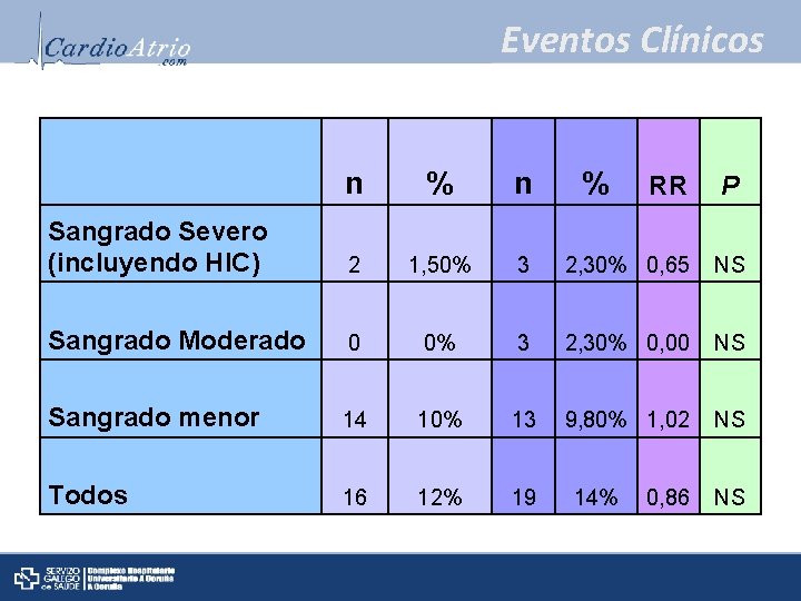 Eventos Clínicos n % n Sangrado Severo (incluyendo HIC) 2 1, 50% Sangrado Moderado