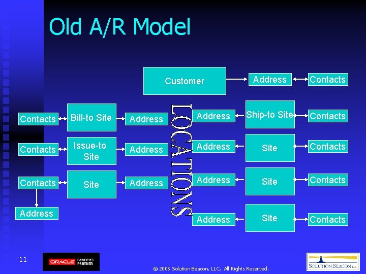Old A/R Model Customer Address Contacts Bill-to Site Address Ship-to Site Contacts Issue-to Site Old A/R Model Customer Address Contacts Bill-to Site Address Ship-to Site Contacts Issue-to Site