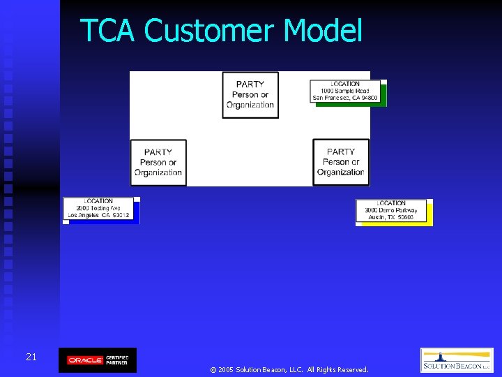 TCA Customer Model 21 © 2005 Solution Beacon, LLC. All Rights Reserved. TCA Customer Model 21 © 2005 Solution Beacon, LLC. All Rights Reserved.