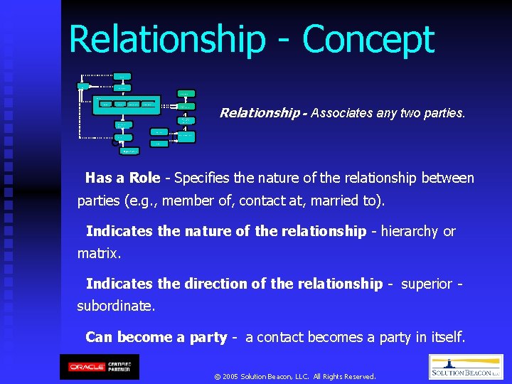 Relationship - Concept Location Contact Point Party Site Party Role Party Person Group Relationship Relationship - Concept Location Contact Point Party Site Party Role Party Person Group Relationship