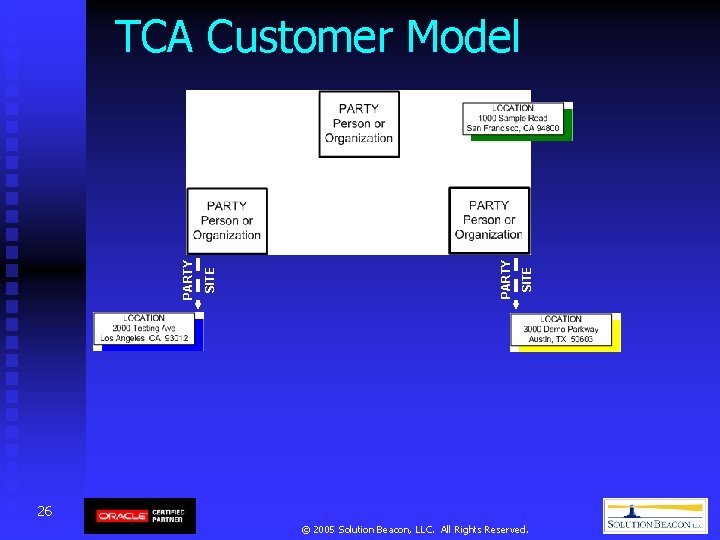 TCA Customer Model PARTY SITE 26 © 2005 Solution Beacon, LLC. All Rights Reserved. TCA Customer Model PARTY SITE 26 © 2005 Solution Beacon, LLC. All Rights Reserved.