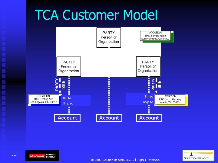 TCA Customer Model PARTY SITE Bill to Ship to Account SITE PARTY Division Of TCA Customer Model PARTY SITE Bill to Ship to Account SITE PARTY Division Of